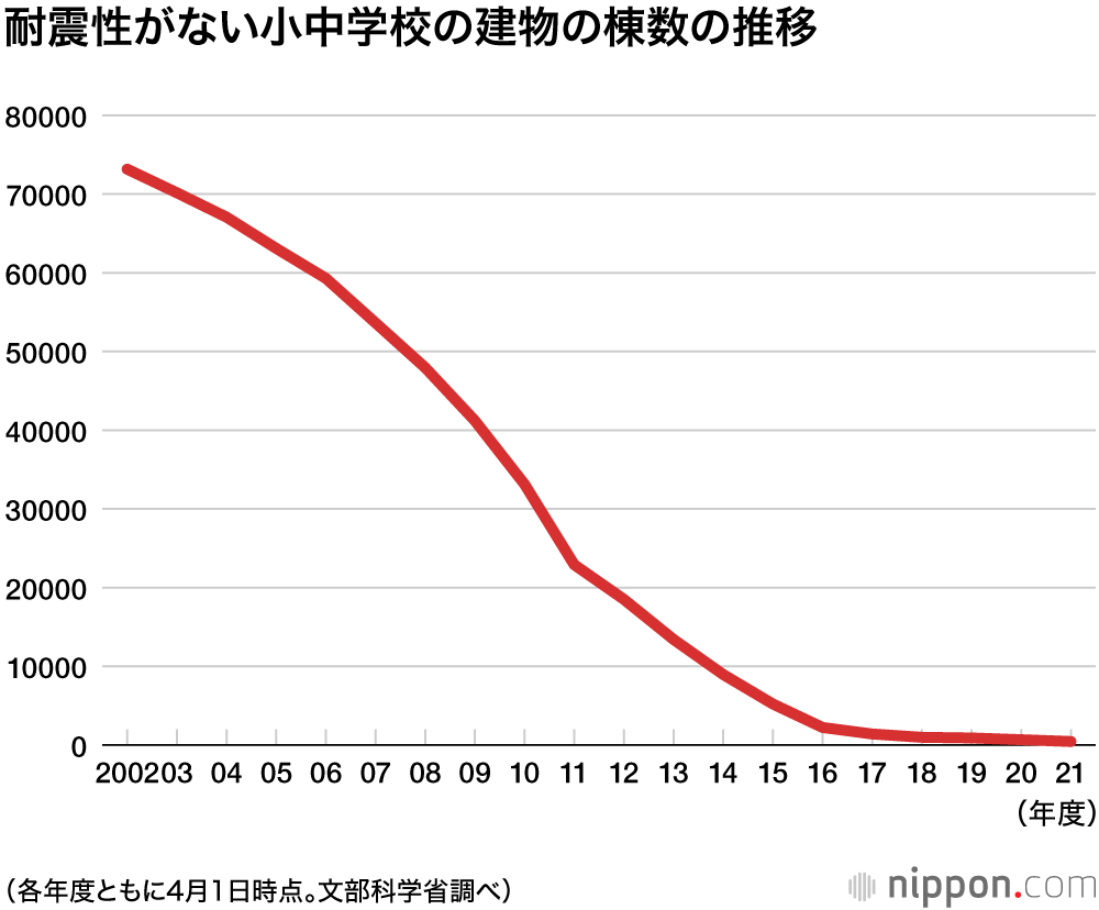 公立小中学校の耐震化率99.6%に:19府県が100%達成