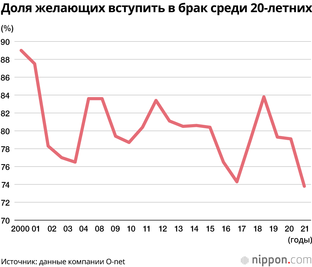 В 2020 году в Японии зарегистрировано самое низкое количество желающих вступить в брак людей