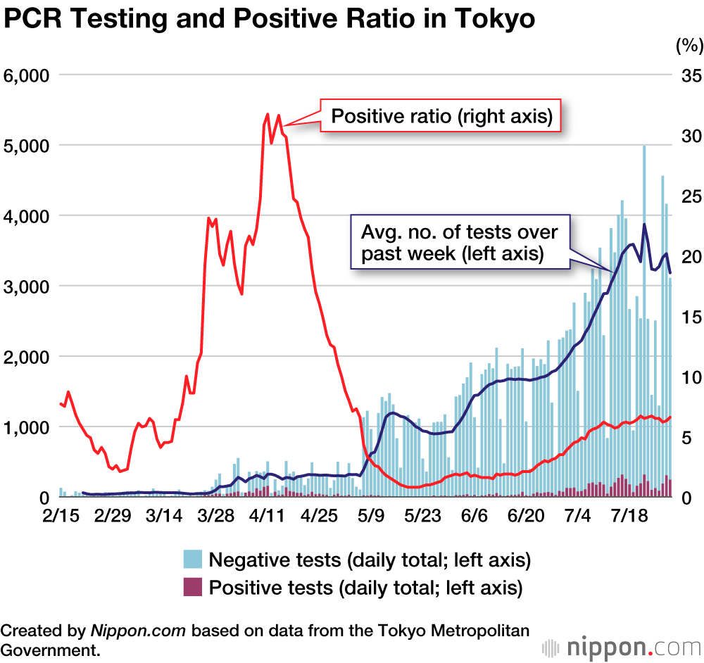 COVID-19 in Japan: Cumulative Cases Nearly Double in July
