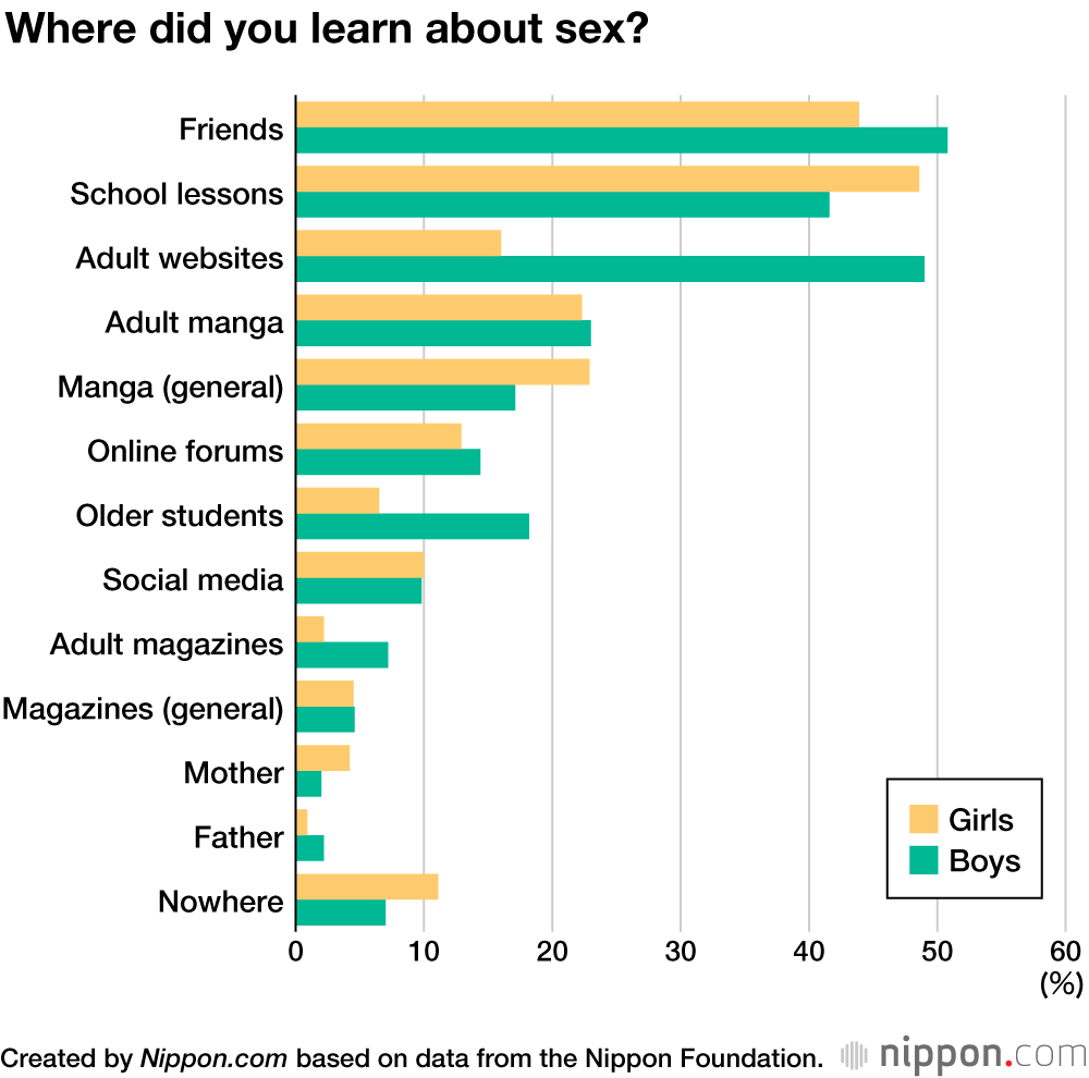 Japanese Survey Reveals Teen Attitudes Toward Sex and Sex Education
