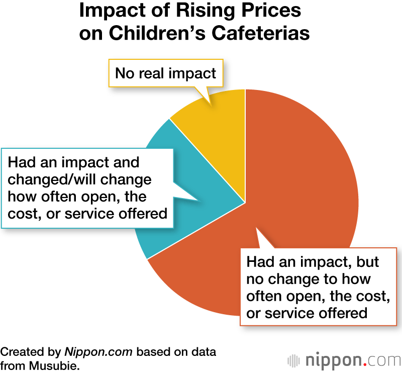 Impact of Rising Prices on Children’s Cafeterias