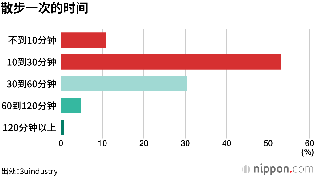 犬生并非全是快乐：30%的宠物犬无法每天散步，60%散步时间不到30分钟