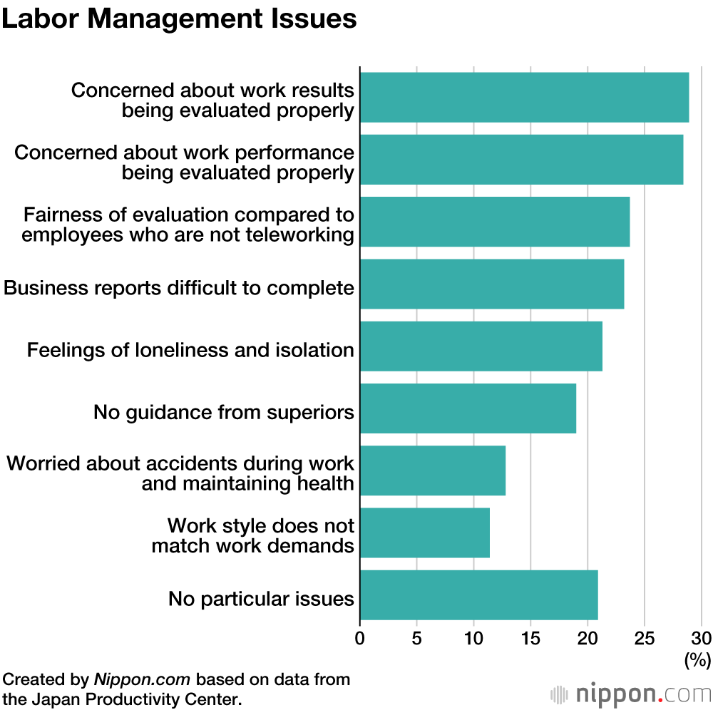 Implementation of Telework in Japan Continues to Lag