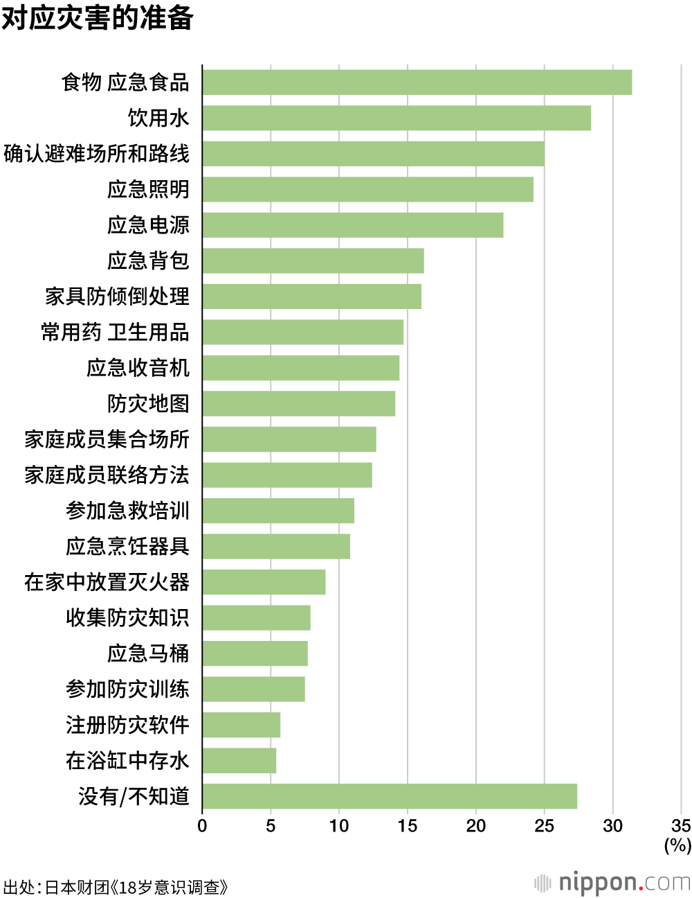 对应灾害的准备