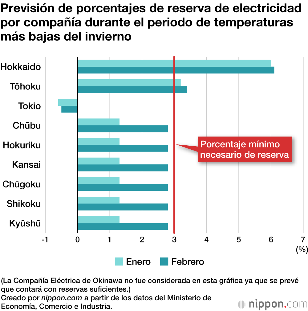 Peligra el suministro de electricidad para el caluroso verano de Japón
