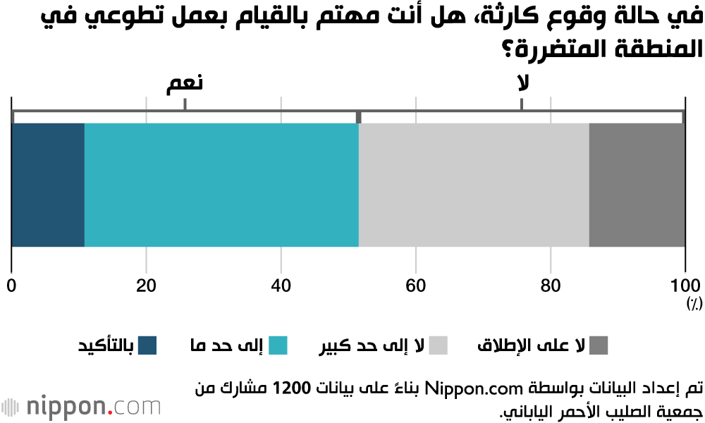 في حالة وقوع كارثة، هل أنت مهتم بالقيام بعمل تطوعي في المنطقة المتضررة؟