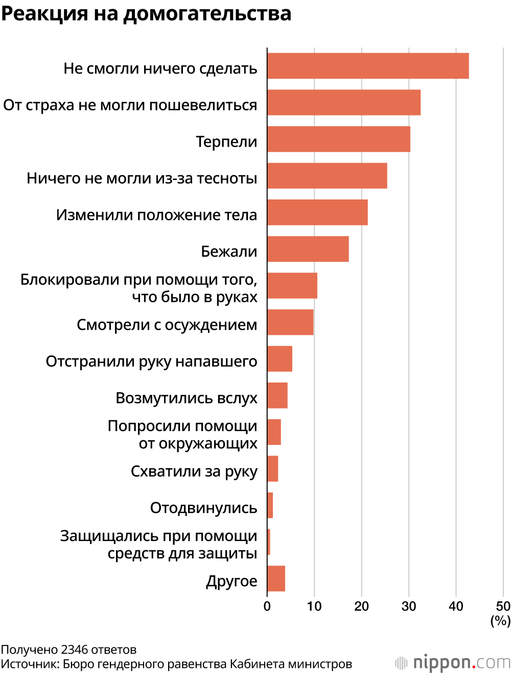 Реакция на домогательства
