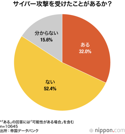 サイバー攻撃を受けたことがあるか?