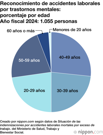 Reconocimiento de accidentes laborales por trastornos mentales: porcentaje por edad