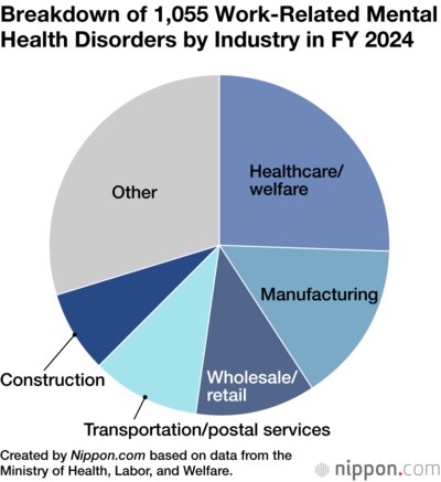 Breakdown of 1,055 Work-Related Mental Health Disorders by Industry in FY 2024