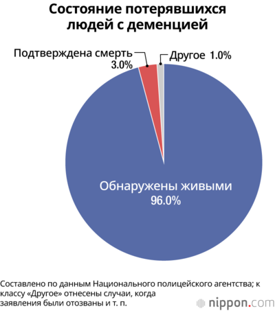 Состояние потерявшихся людей с деменцией