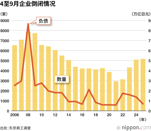 4至9月企业倒闭情况
