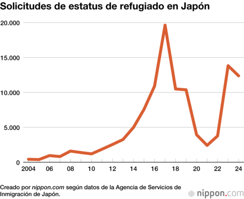 Solicitudes de estatus de refugiado en Japón