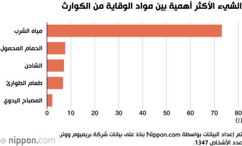 الشيء الأكثر أهمية بين مواد الوقاية من الكوارث