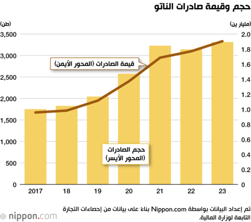 حجم وقيمة صادرات الناتو