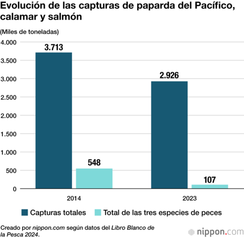 Evolución de las capturas de paparda del Pacífico, calamar y salmón
