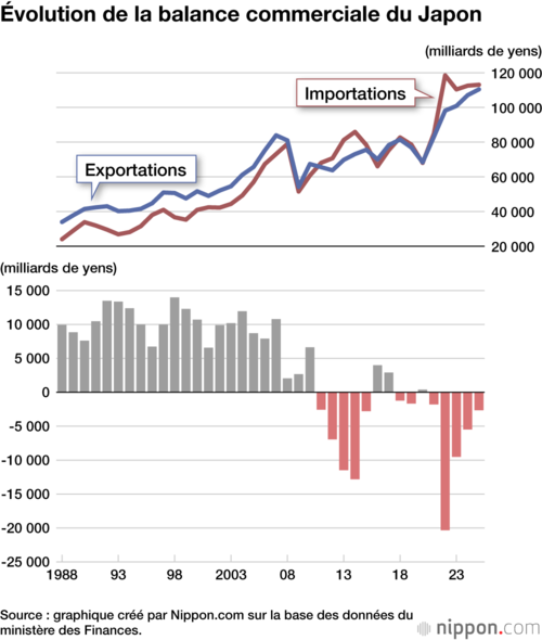 Évolution de la balance commerciale du Japon