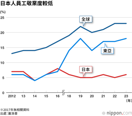 日本人員工敬業度較低