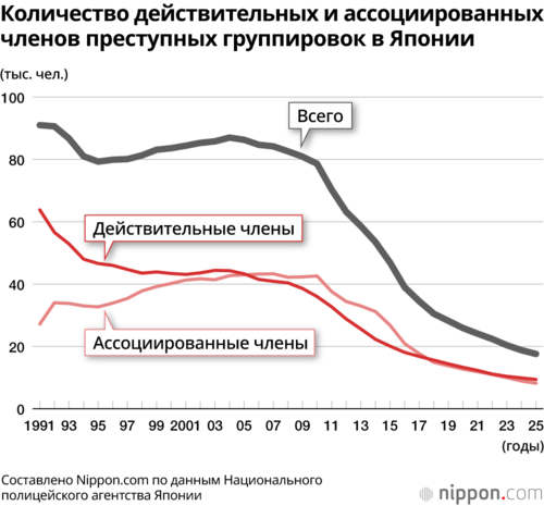 Количество действительных и ассоциированных членов преступных группировок в Японии