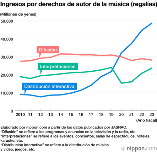 Ingresos por derechos de autor de la música (regalías)