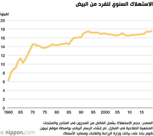 الاستهلاك السنوي للفرد من البيض