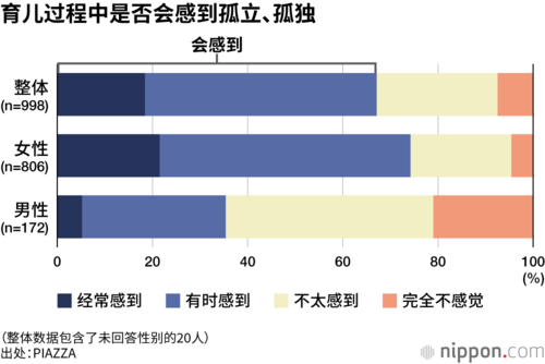 育儿过程中是否会感到孤立、孤独