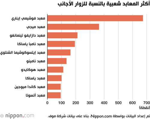 أكثر المعابد شعبية بالنسبة للزوار الأجانب