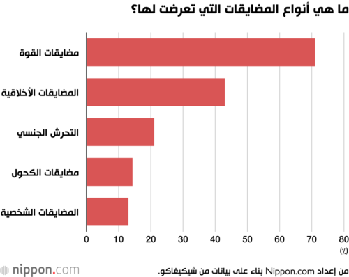 ما هي أنواع المضايقات التي تعرضت لها؟