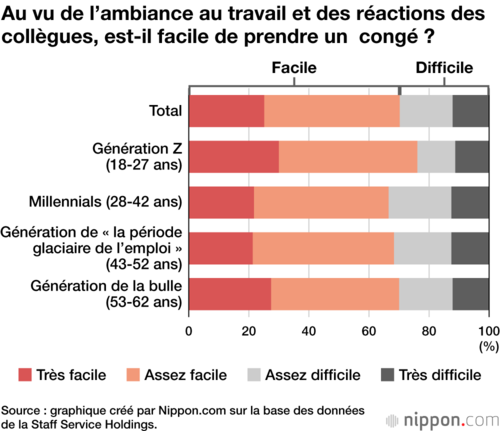 Au vu de l’ambiance au travail et des réactions des collègues, est-il facile de prendre un congé ?