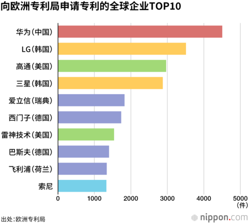 向欧洲专利局申请专利的全球企业TOP10