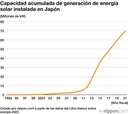 Capacidad acumulada de generación de energía solar instalada en Japón