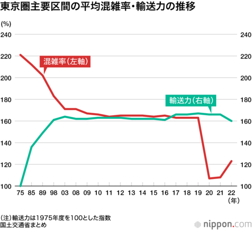 東京圏主要区間の平均混雑率・輸送力の推移