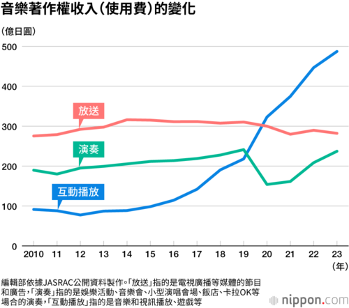 音樂著作權收入(使用費)的變化