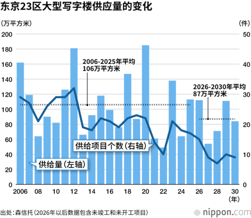 东京23区大型写字楼供应量的变化