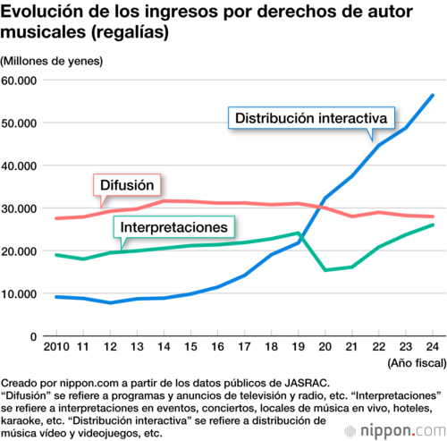 Evolución de los ingresos por derechos de autor musicales (regalías)