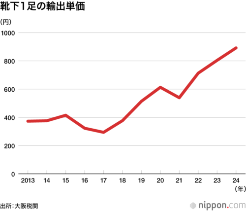靴下1足の輸出単価（全国）