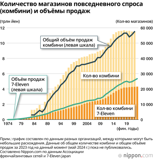 Количество магазинов повседневного спроса (комбини) и объёмы продаж
