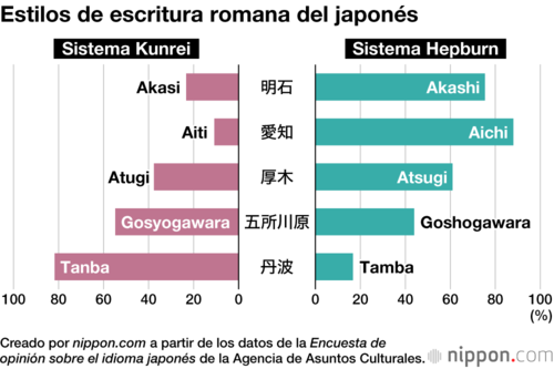 Estilos de escritura romana del japonés