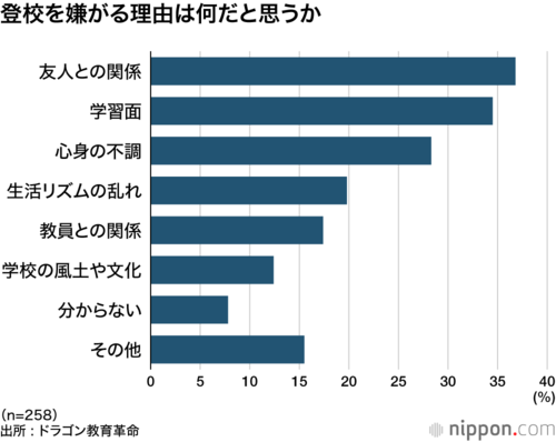 登校を嫌がる理由は何だと思うか