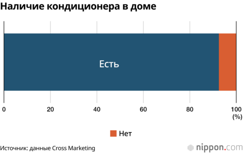 Наличие кондиционера в доме