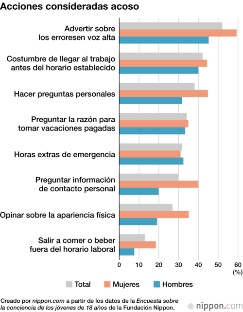 Acciones consideradas acoso