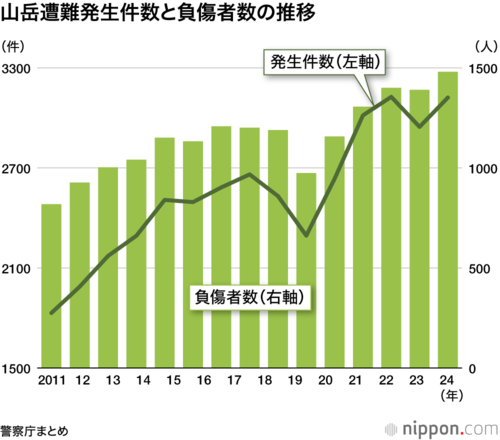 山岳遭難発生件数と負傷者数の推移
