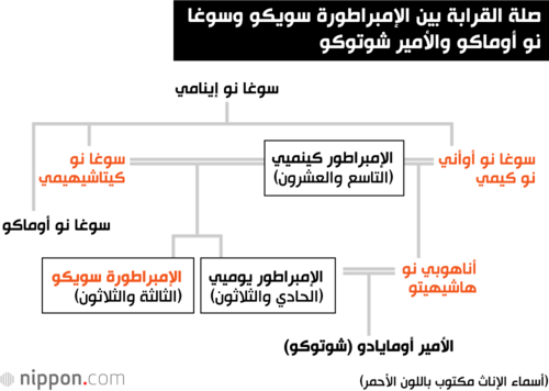 صلة القرابة بين الإمبراطورة سويكو وسوغا نو أوماكو والأمير شوتوكو
