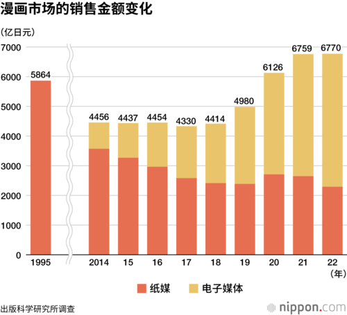 漫画市场的销售金额变化