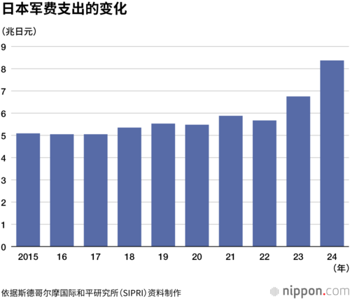 日本军费支出的变化