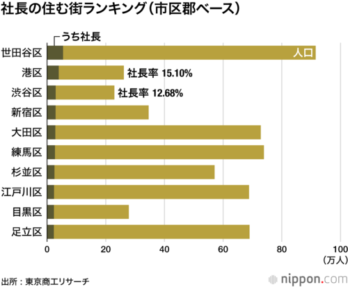 社長の住む街ランキング(市区郡ベース)