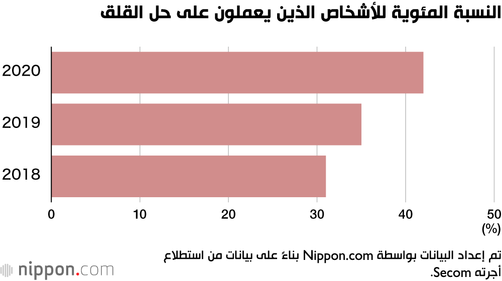 الخوف من كورونا يتصدر مسح عن أسباب القلق في اليابان
