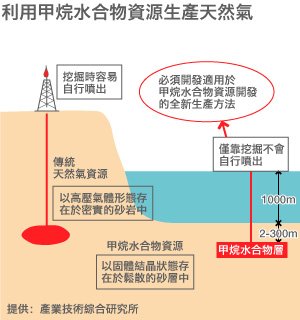 甲烷水合物的開發現狀