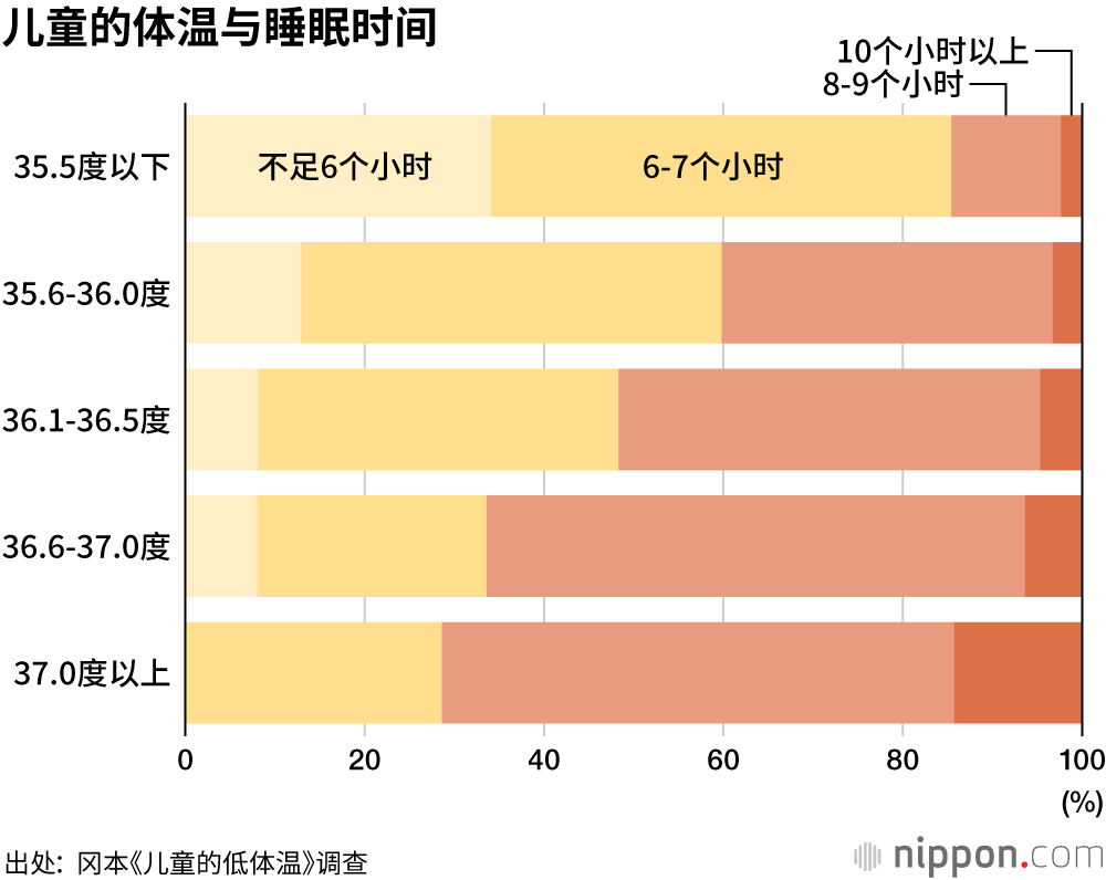 儿童也有“冷敏感”？三成女孩正常体温低于36度