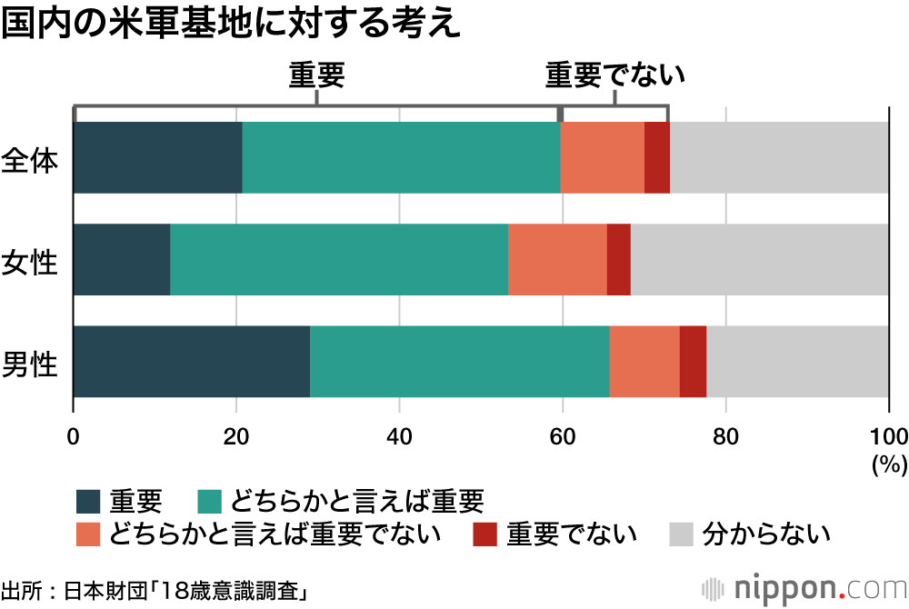 国内の米軍基地に対する考え